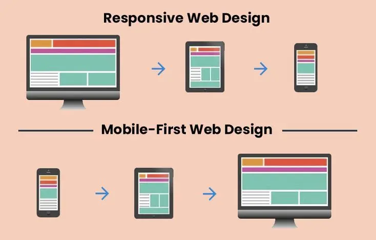 Comparison of responsive and mobile-first design approaches, representing expertise of a web designer in Thrissur, Kerala