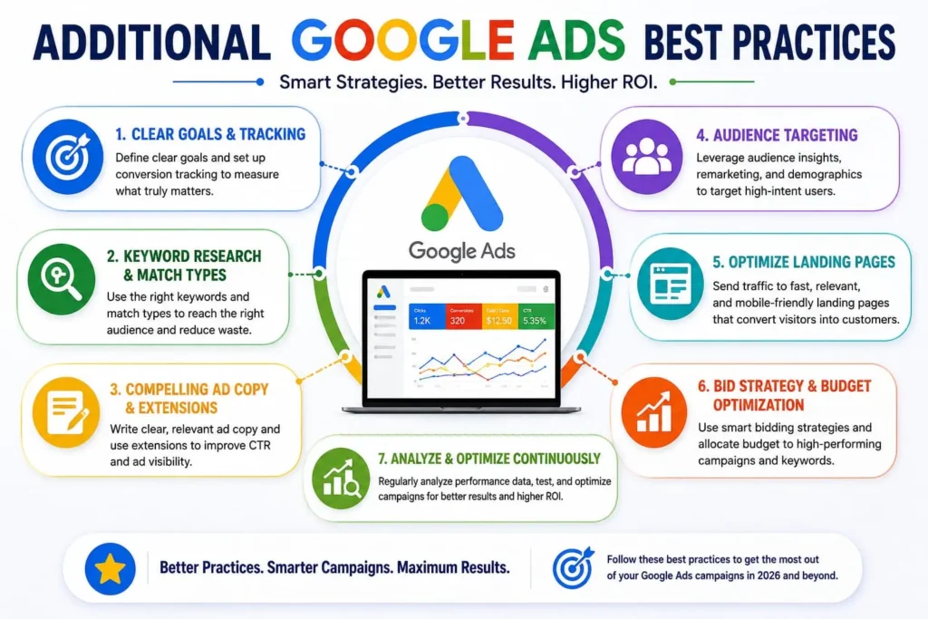 Modern infographic illustrating Google Ads best practices for 2026, including keyword research, audience targeting, conversion tracking, ad copy optimization, landing page optimization, smart bidding, and continuous campaign analysis.